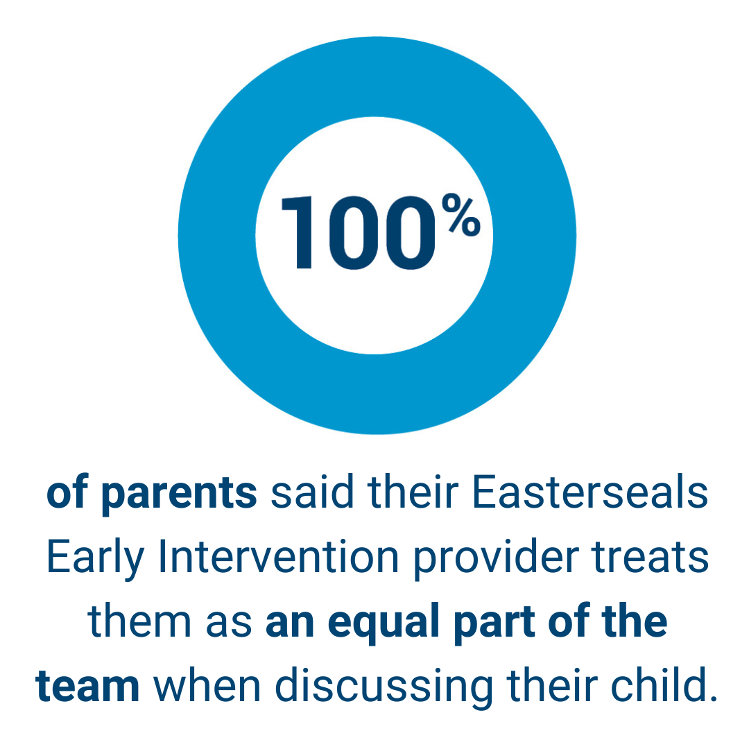 100% of parents said their Easterseals Early Intervention provider treats them as an equal part of the team when discussing their child.