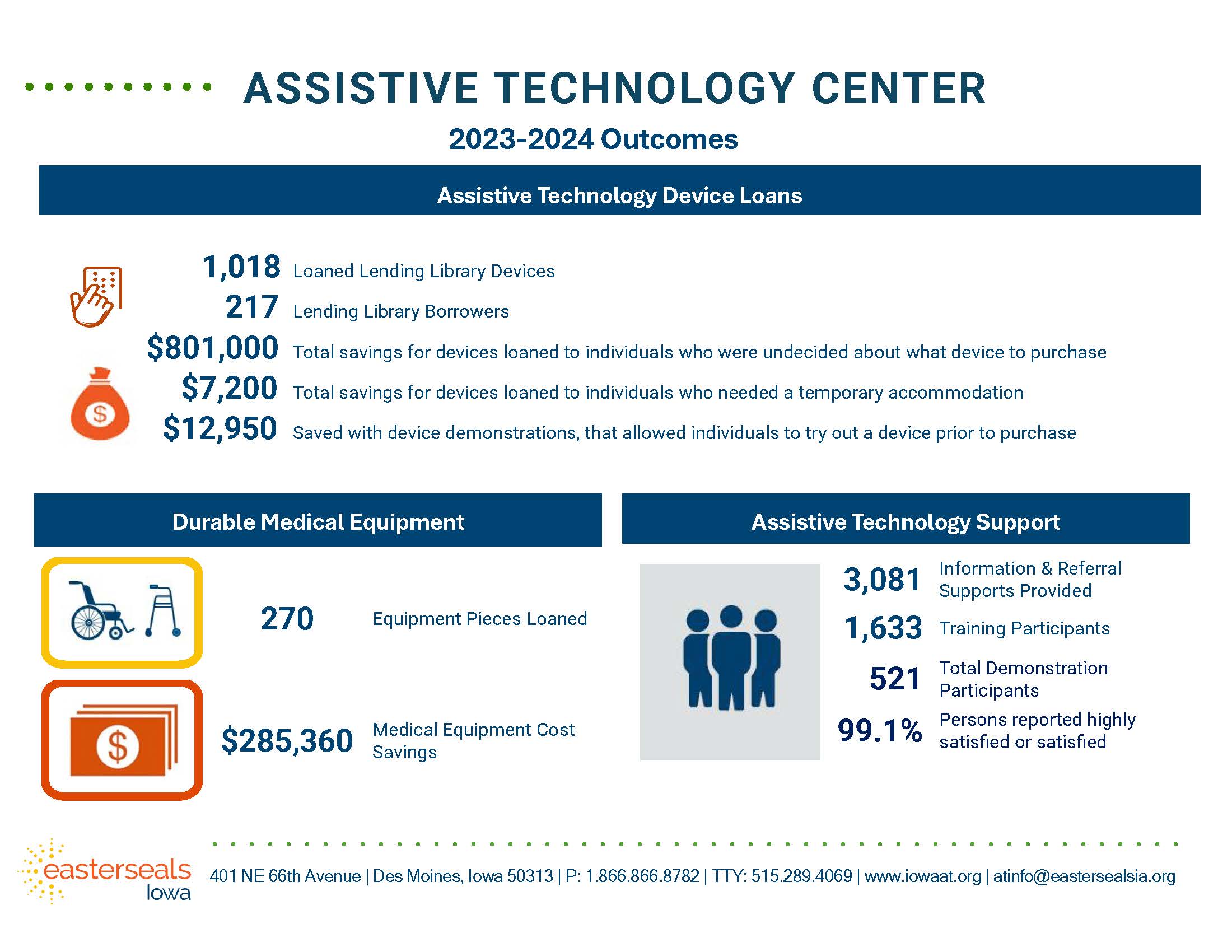 Infographic of Easterseals Iowa Assistive Technology Center 2023-2024 outcomes. Over 1000 loaned devices, 200 borrowers. Saving over $800,000 to individuals who were undecided about what device to purchase. 270 durable medical equipment pieces loaned saving over $285,000. Provided over 3000 information and referral supports, 1600 participant training, 520 demonstrations. 99.1% persons reported Highly satisfied or satisfied.